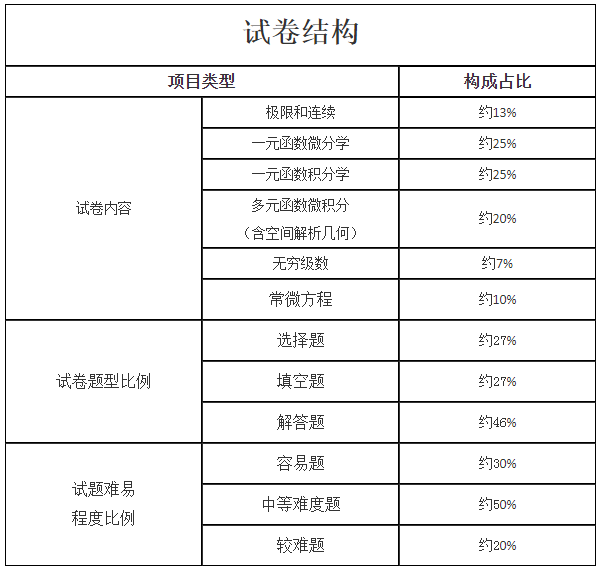 2024年陕西成考专升本《高等数学（一）》考试大纲