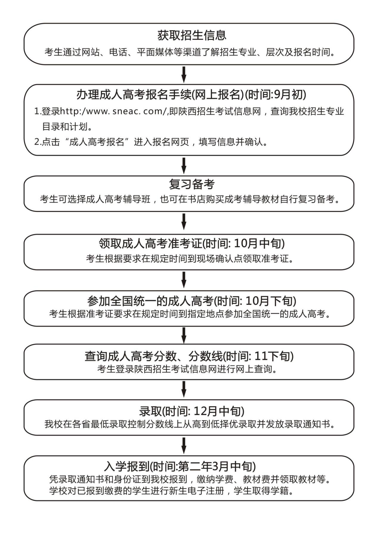 西安财经大学2024年高等学历继续教育报考流程