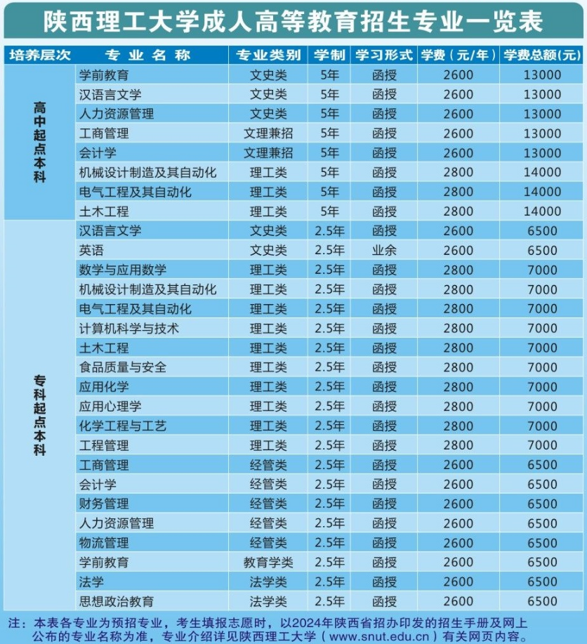 陕西理工大学成人高等教育2024年招生简章