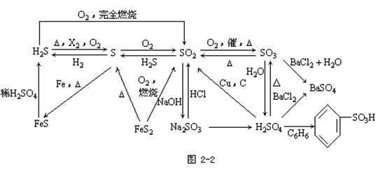 【陕西成人高考】高起点化学复习资料--知识结构(图1)