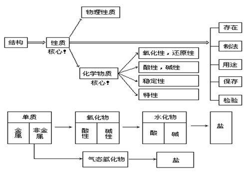 【陕西成人高考】高起点化学复习资料--元素化合(图1)