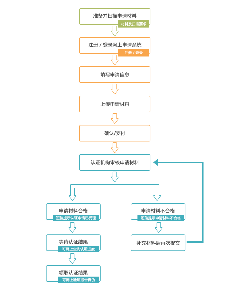 陕西学历认证网上申请流程