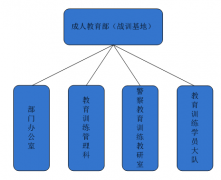 陕西警察学院成人教育部简介