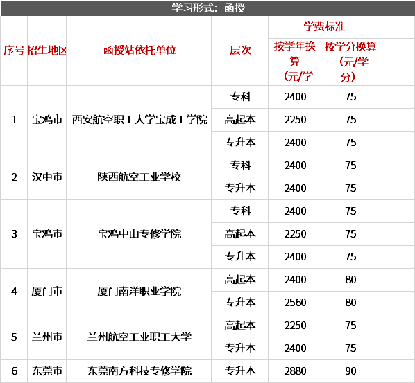 2020年西北大学成人高考录取后学费一年多少(图2)